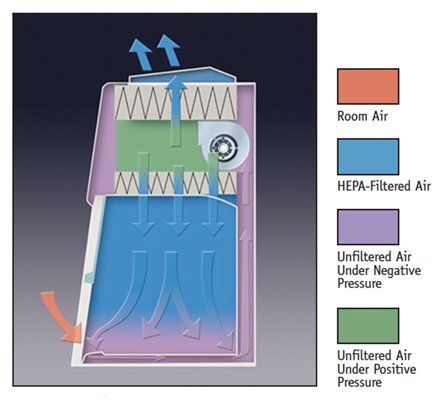 Diagram for Class II A1 or A2 Cabinet Airflow