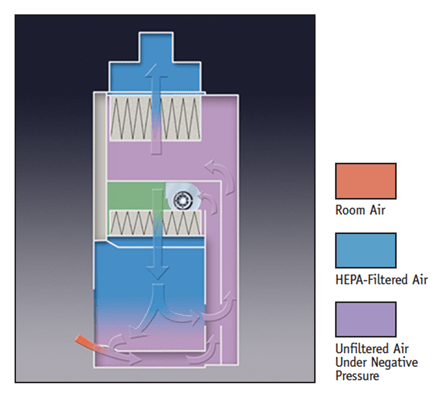 Diagram for Class II B1 Cabinet Airflow