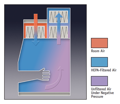 Diagram for Class III Cabinet Airflow