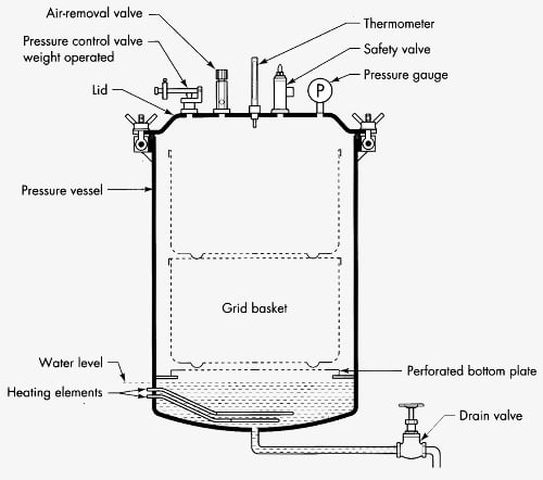 Diagrammatic representation of an Autoclave