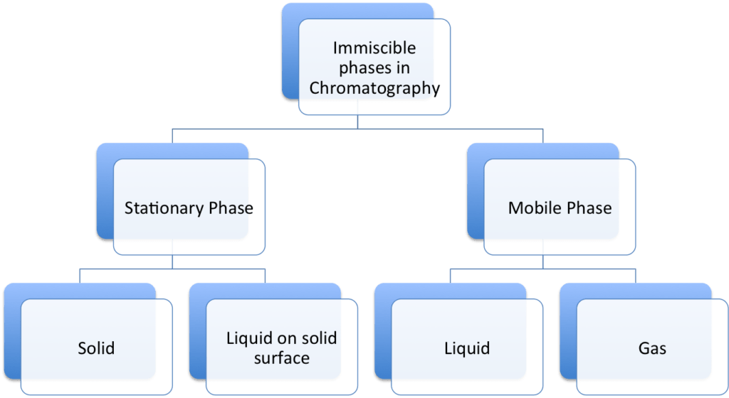 Immiscible phases in chromatography