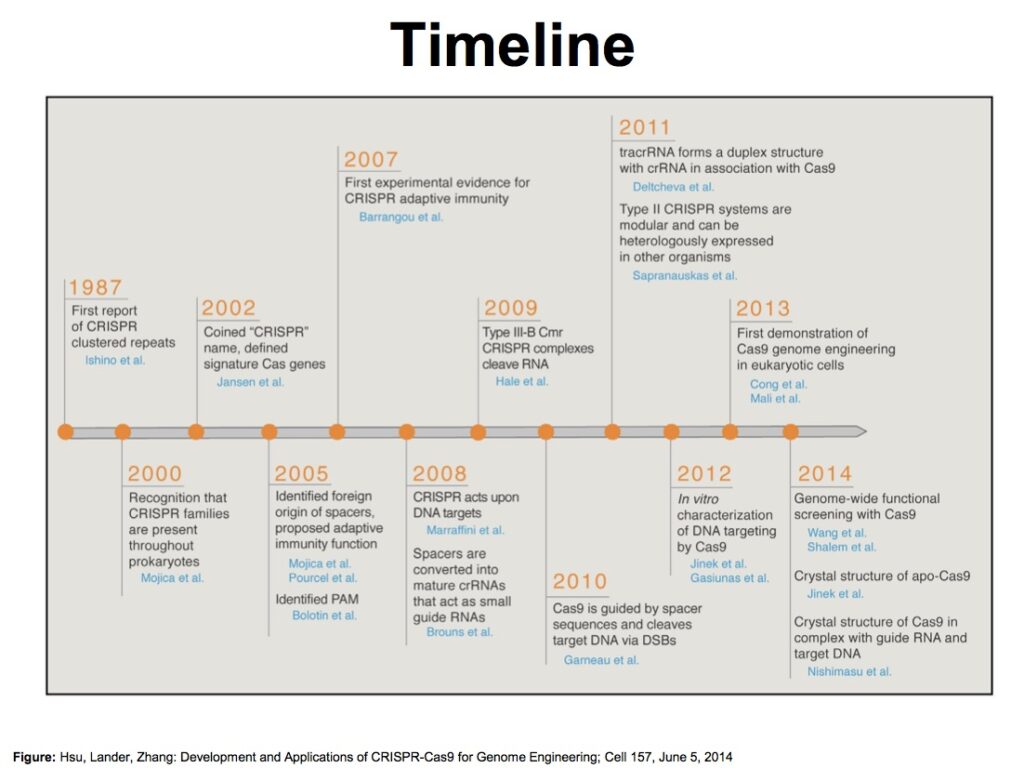 CRISPR timeline