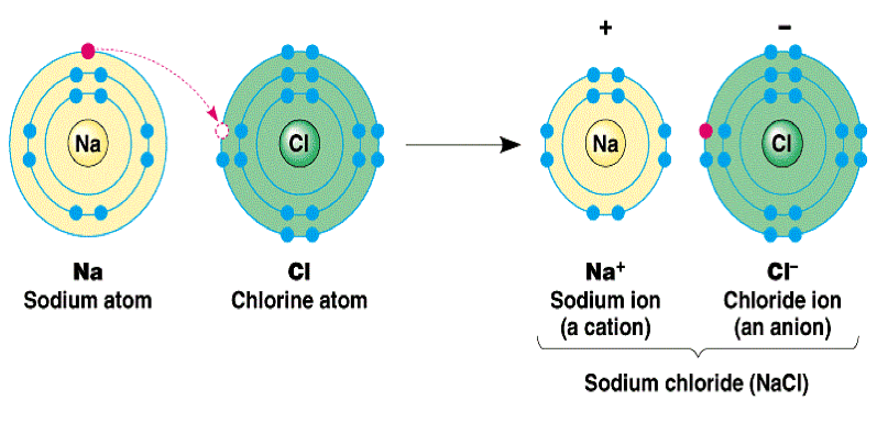 Ionic Chemical Bond