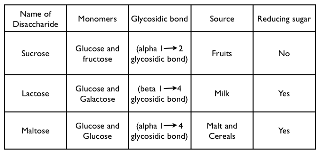 Examples of Disaccharides