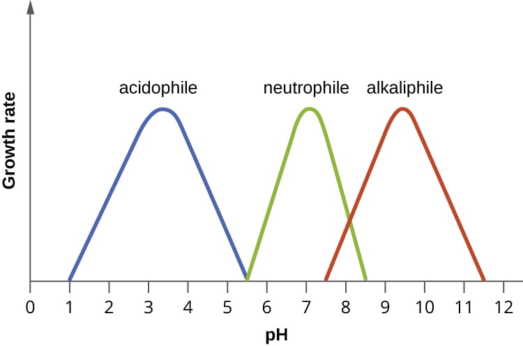 Classification of bacteria on the basis of pH