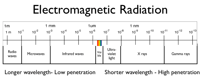 Electromagnetic Radiation UV lrradiation