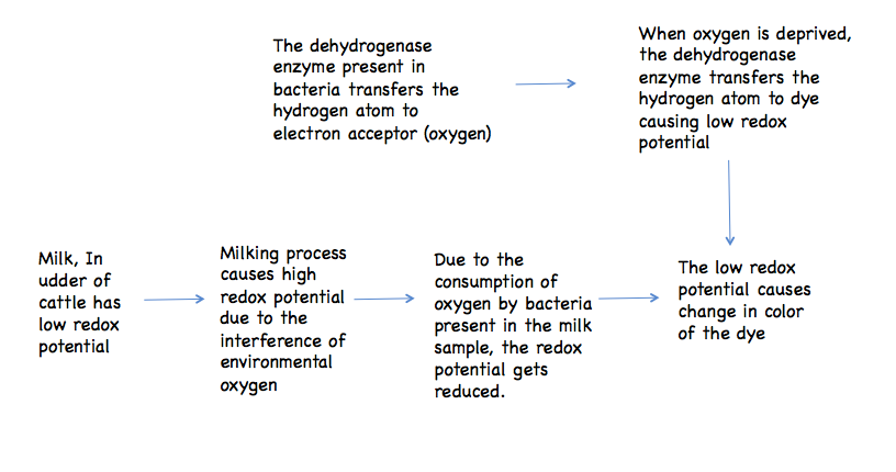 Dye Reduction test for milk principle