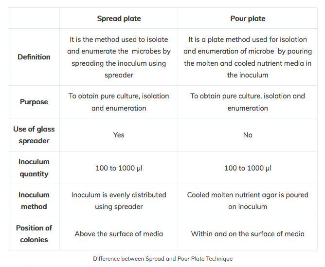 Difference between spread and pour plate - Isolation of pure culture